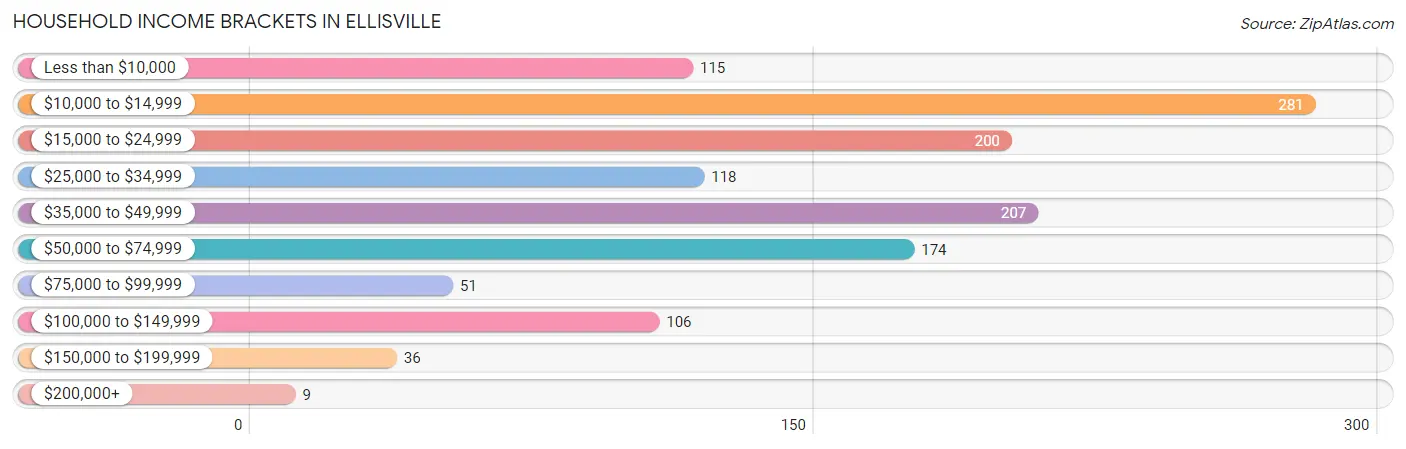 Household Income Brackets in Ellisville