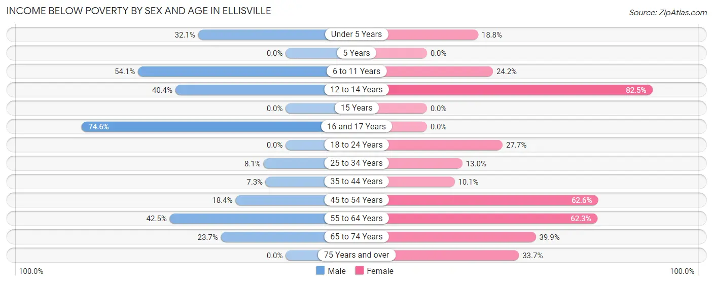 Income Below Poverty by Sex and Age in Ellisville