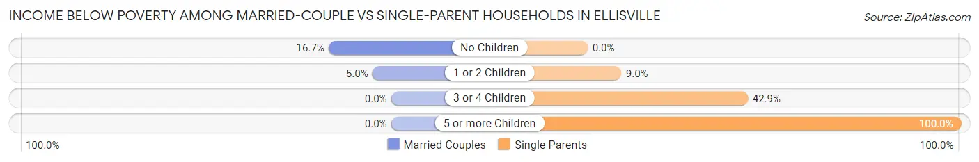 Income Below Poverty Among Married-Couple vs Single-Parent Households in Ellisville