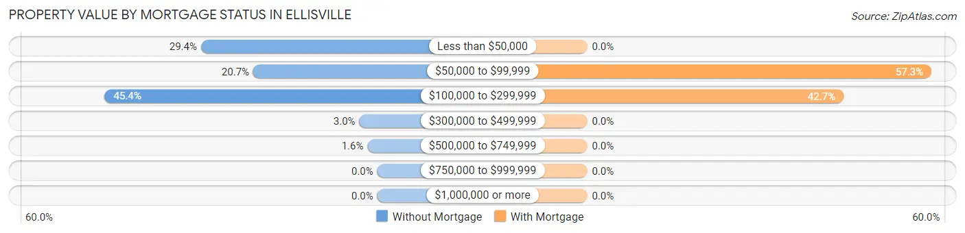 Property Value by Mortgage Status in Ellisville