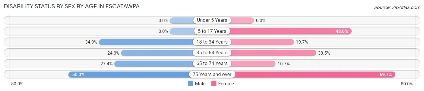 Disability Status by Sex by Age in Escatawpa