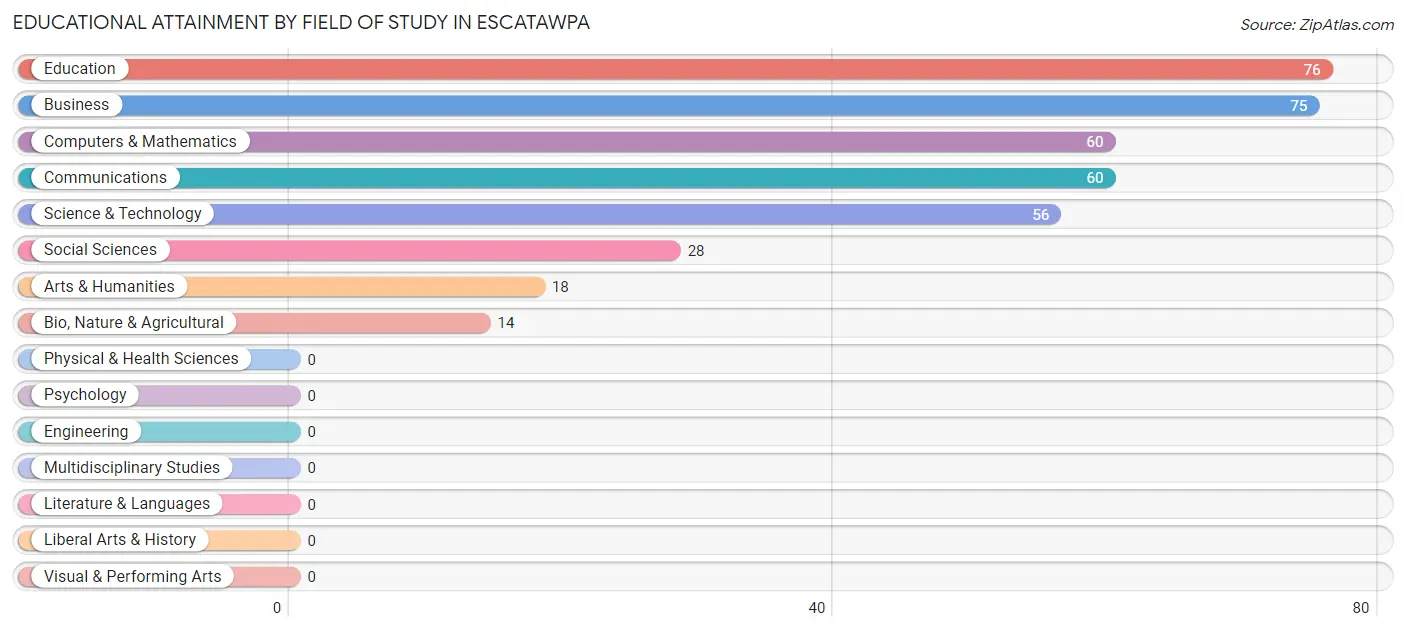 Educational Attainment by Field of Study in Escatawpa
