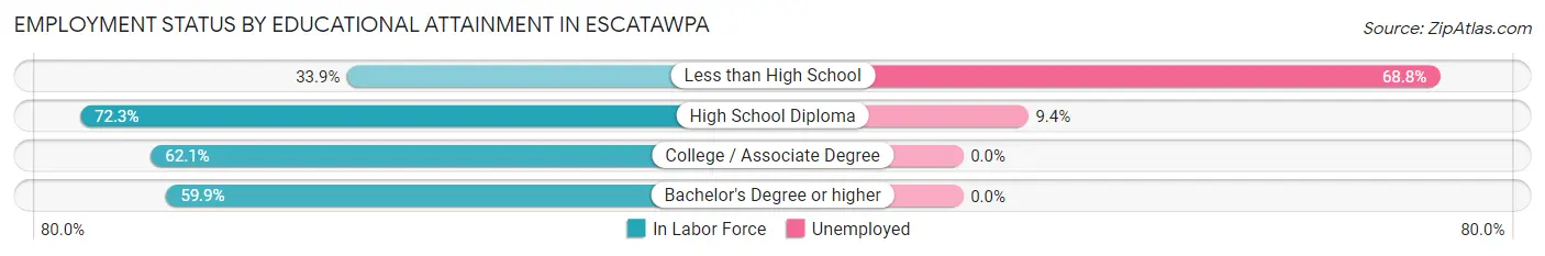 Employment Status by Educational Attainment in Escatawpa