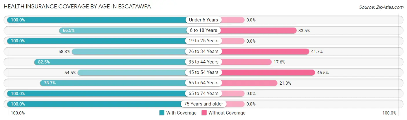 Health Insurance Coverage by Age in Escatawpa