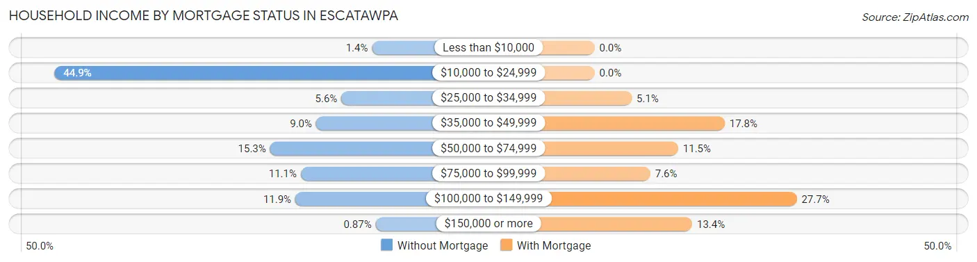 Household Income by Mortgage Status in Escatawpa