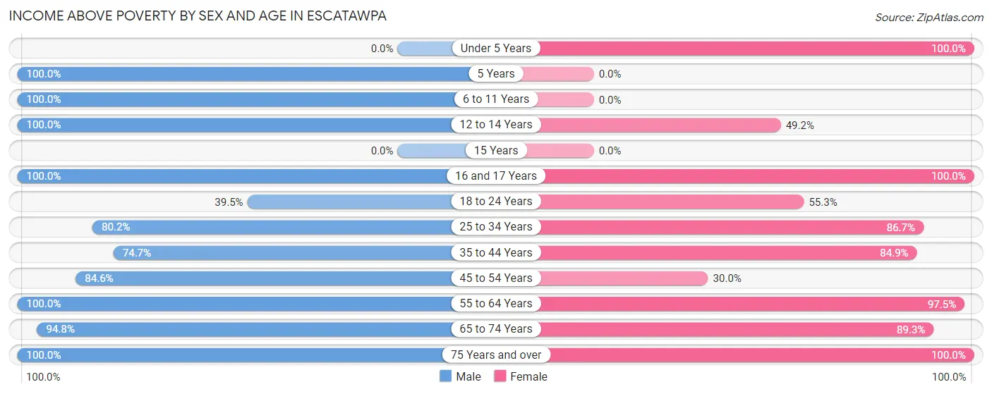 Income Above Poverty by Sex and Age in Escatawpa