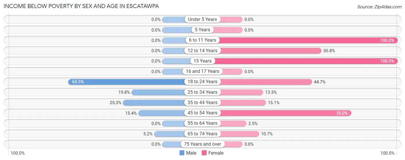 Income Below Poverty by Sex and Age in Escatawpa