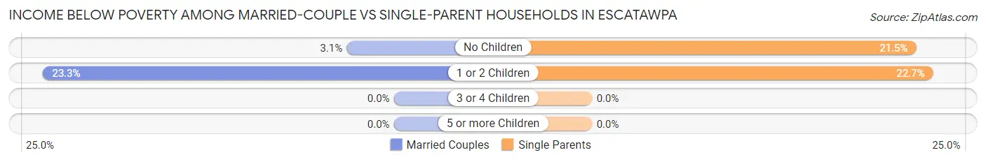 Income Below Poverty Among Married-Couple vs Single-Parent Households in Escatawpa