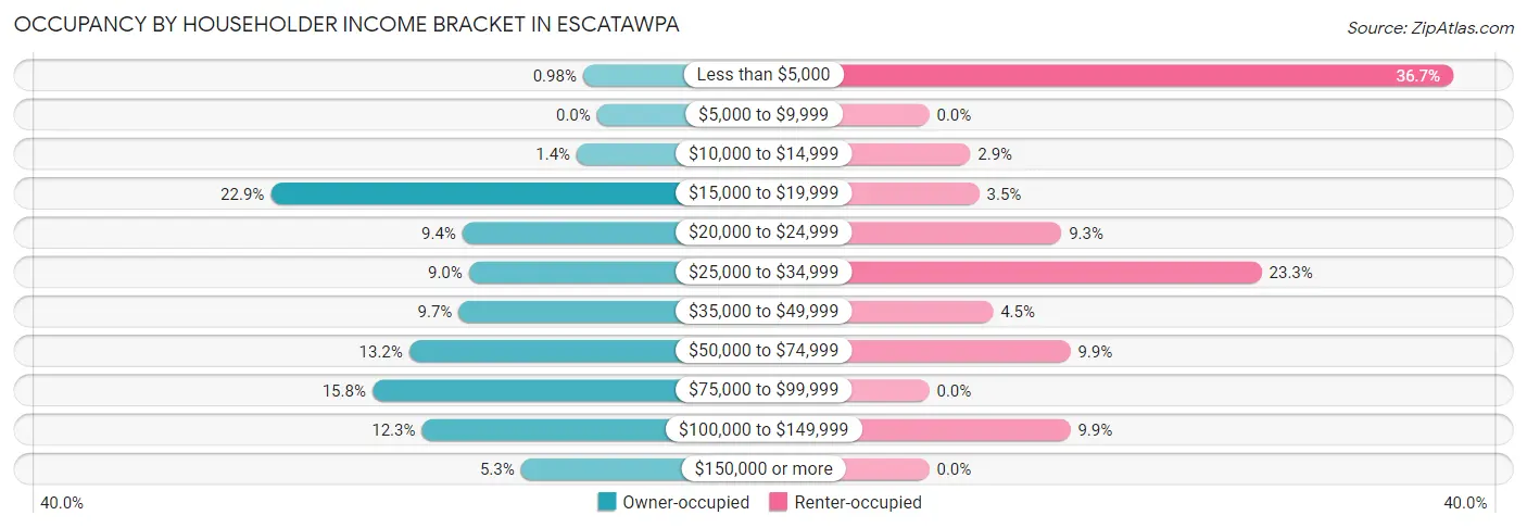 Occupancy by Householder Income Bracket in Escatawpa