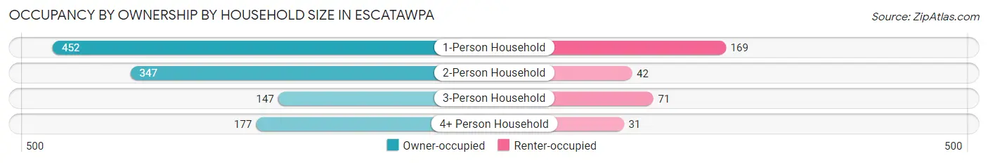 Occupancy by Ownership by Household Size in Escatawpa
