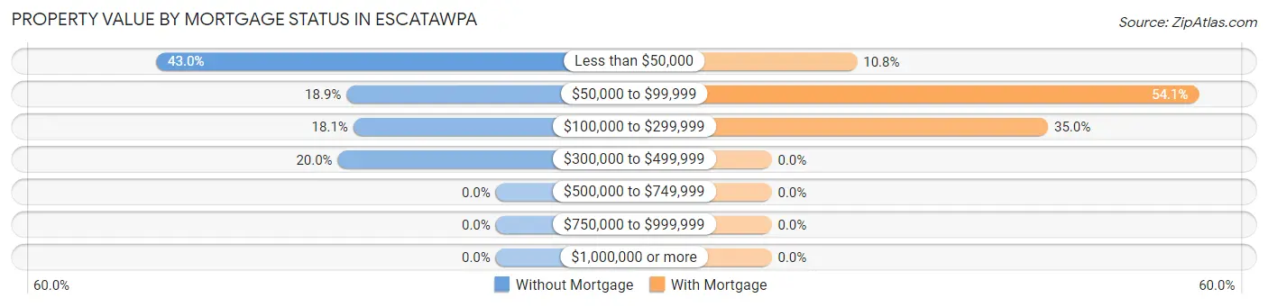 Property Value by Mortgage Status in Escatawpa