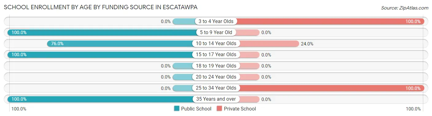 School Enrollment by Age by Funding Source in Escatawpa