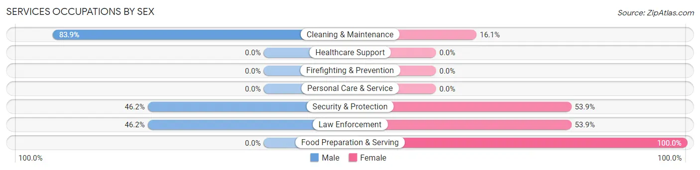 Services Occupations by Sex in Escatawpa