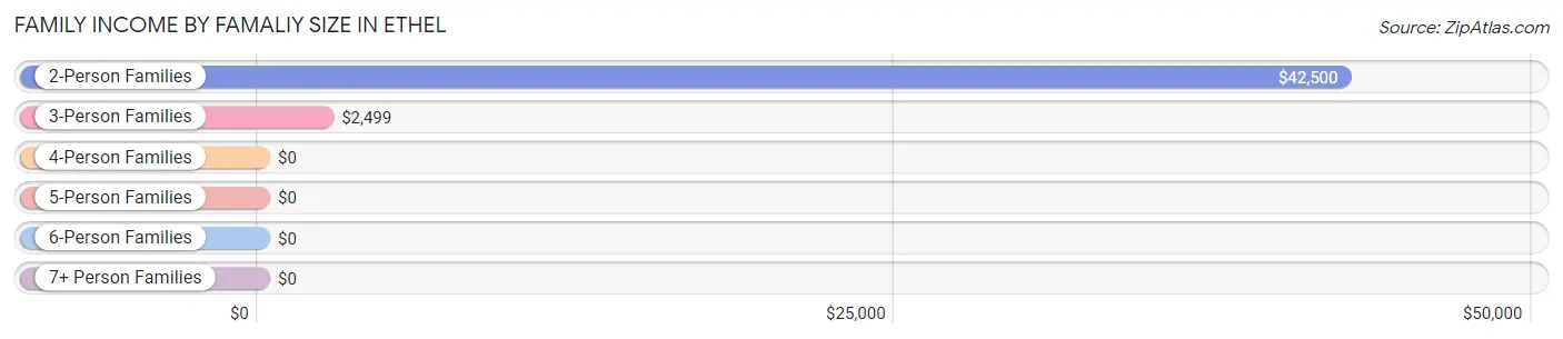 Family Income by Famaliy Size in Ethel