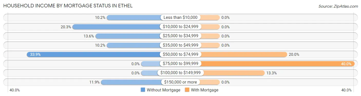 Household Income by Mortgage Status in Ethel