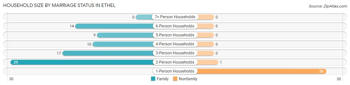 Household Size by Marriage Status in Ethel