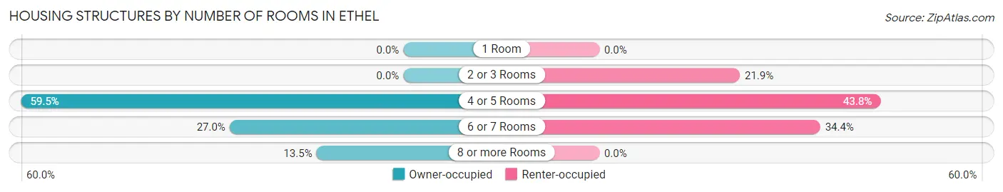 Housing Structures by Number of Rooms in Ethel