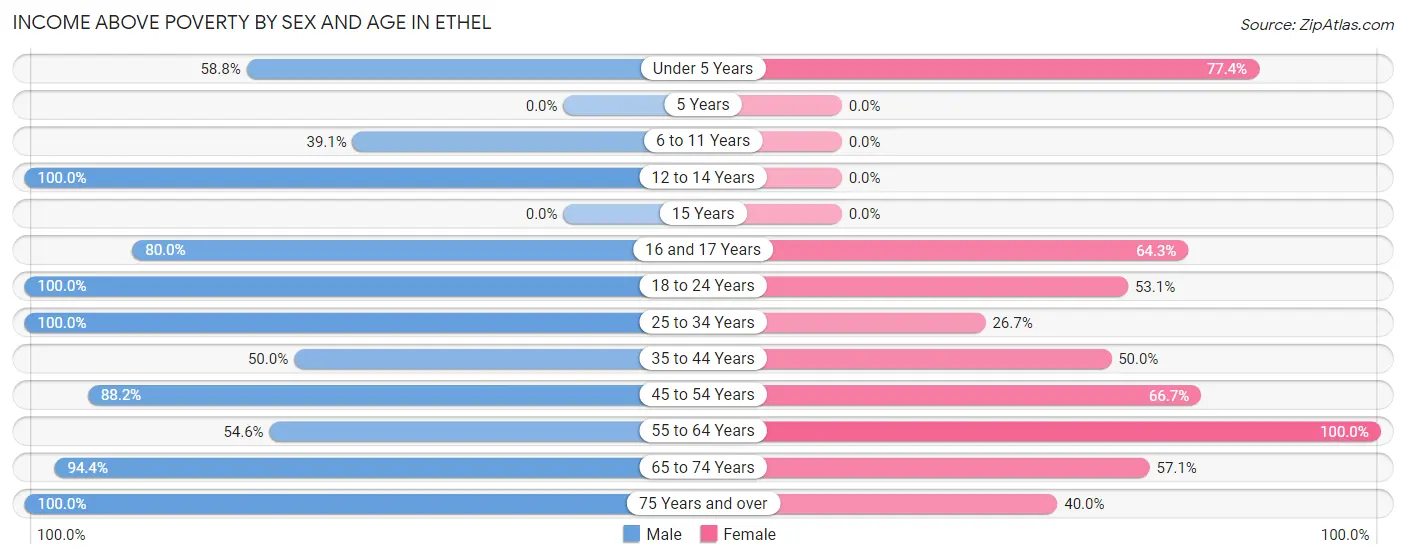 Income Above Poverty by Sex and Age in Ethel