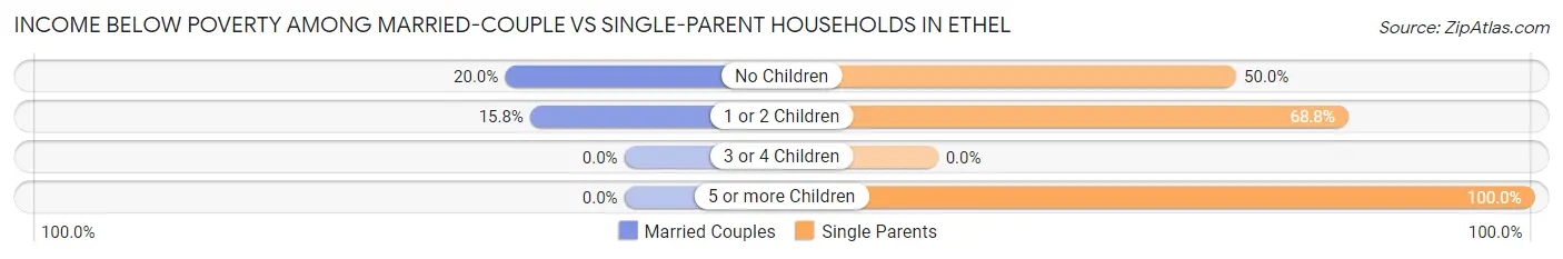 Income Below Poverty Among Married-Couple vs Single-Parent Households in Ethel
