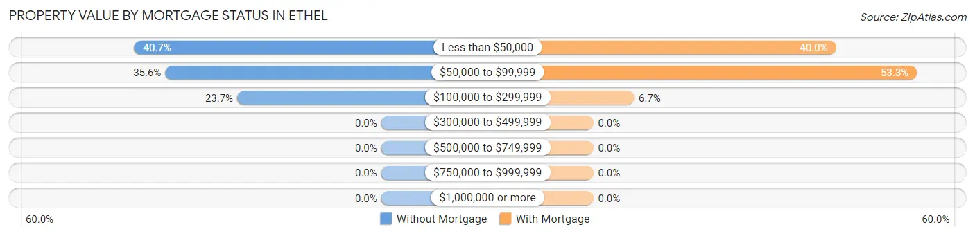 Property Value by Mortgage Status in Ethel
