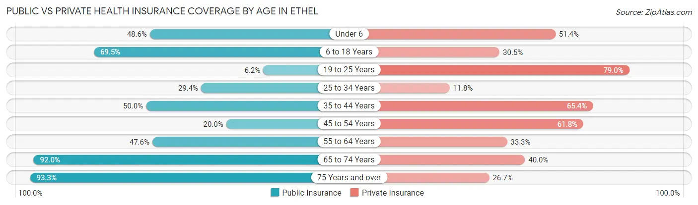 Public vs Private Health Insurance Coverage by Age in Ethel