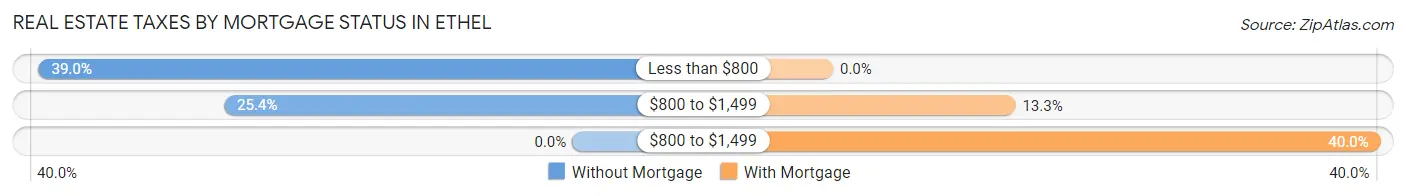 Real Estate Taxes by Mortgage Status in Ethel
