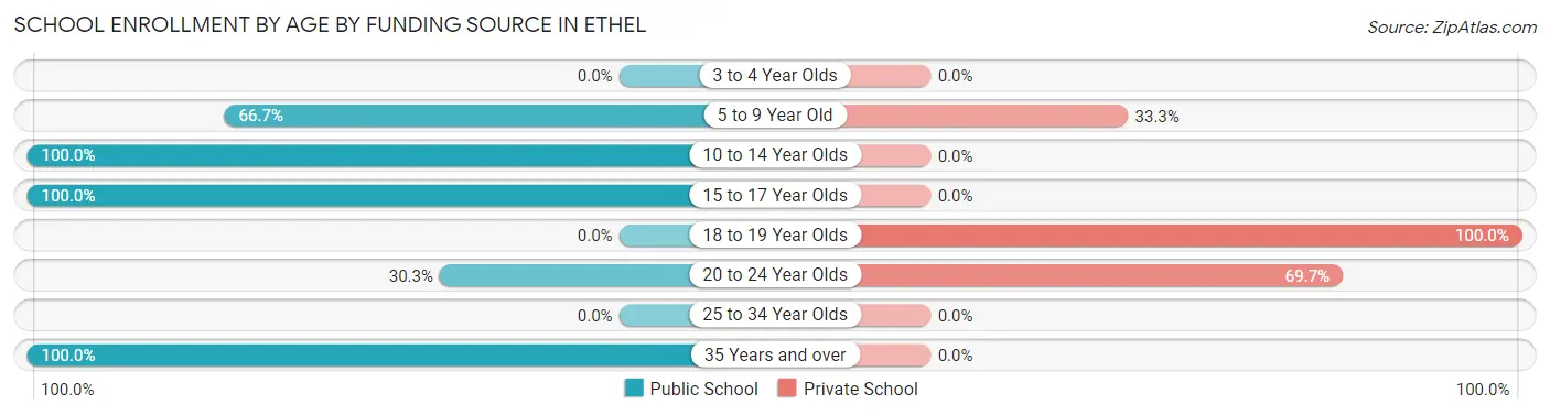 School Enrollment by Age by Funding Source in Ethel