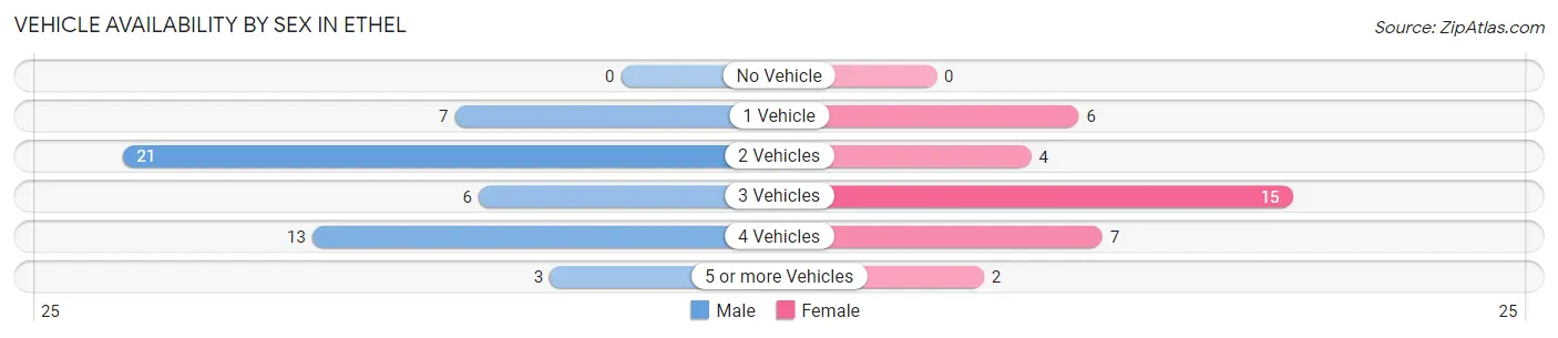Vehicle Availability by Sex in Ethel