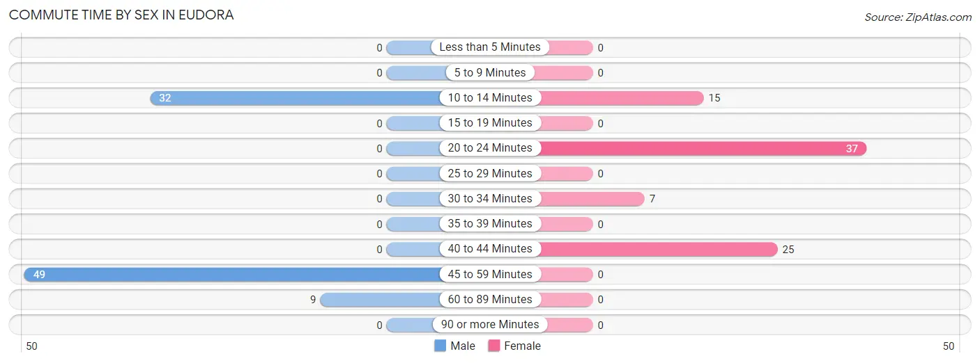 Commute Time by Sex in Eudora