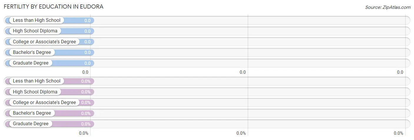 Female Fertility by Education Attainment in Eudora