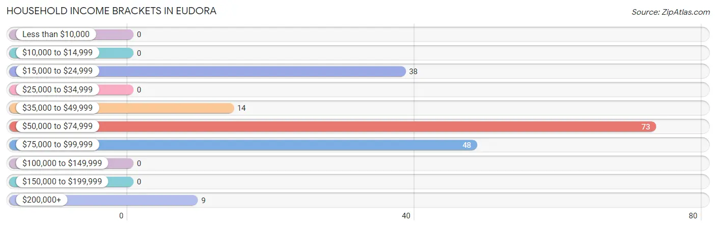 Household Income Brackets in Eudora