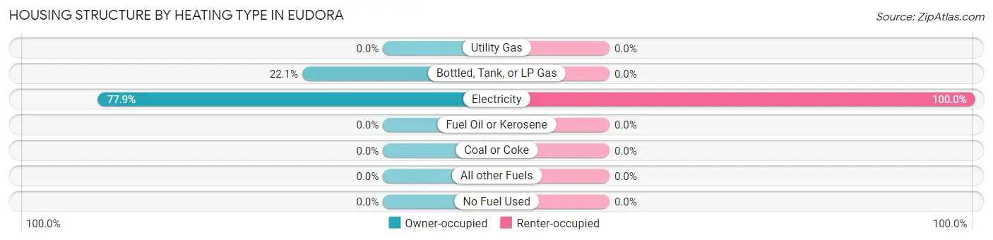 Housing Structure by Heating Type in Eudora