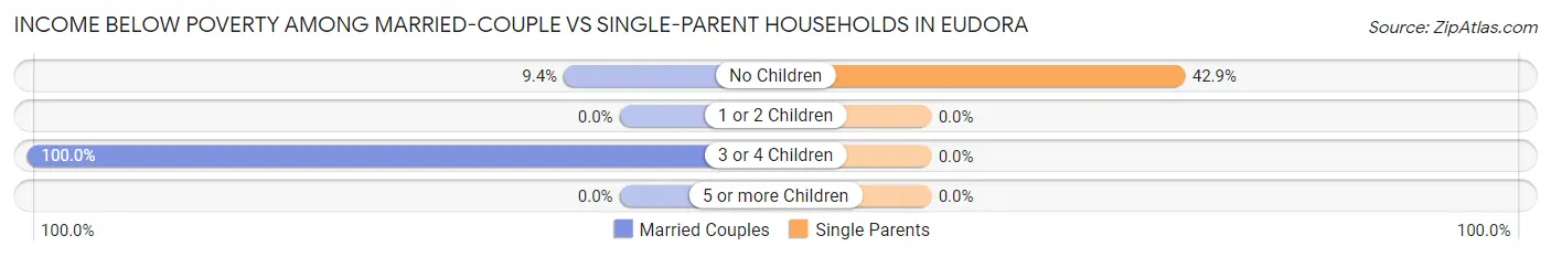 Income Below Poverty Among Married-Couple vs Single-Parent Households in Eudora
