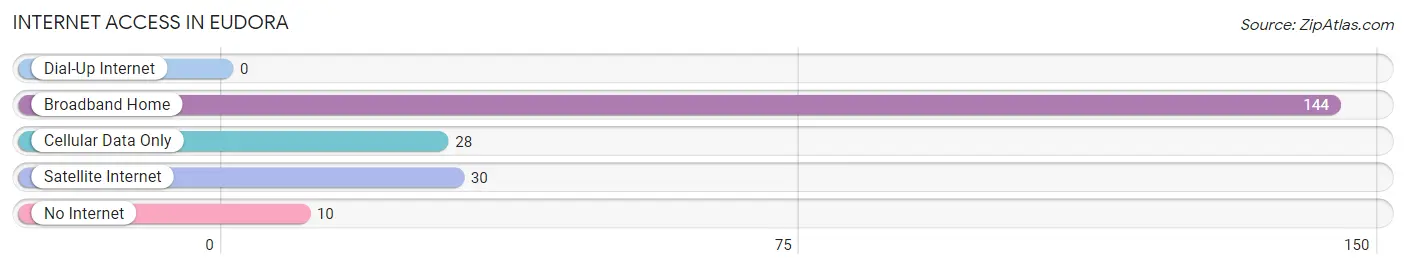 Internet Access in Eudora