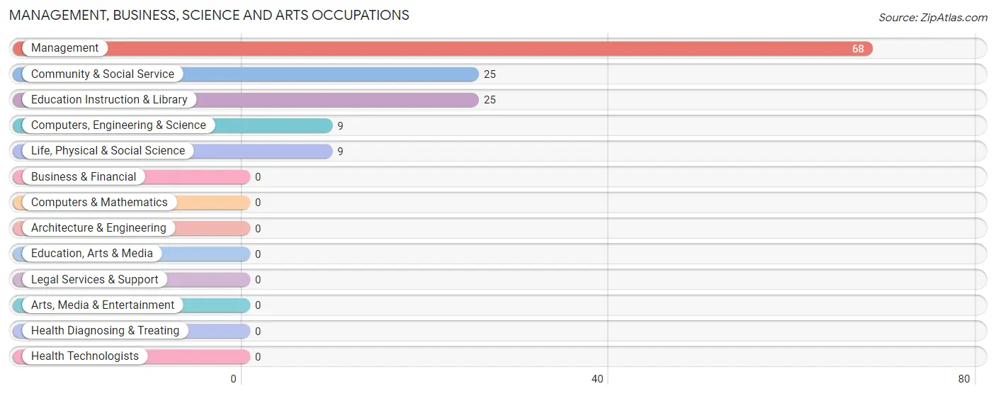 Management, Business, Science and Arts Occupations in Eudora