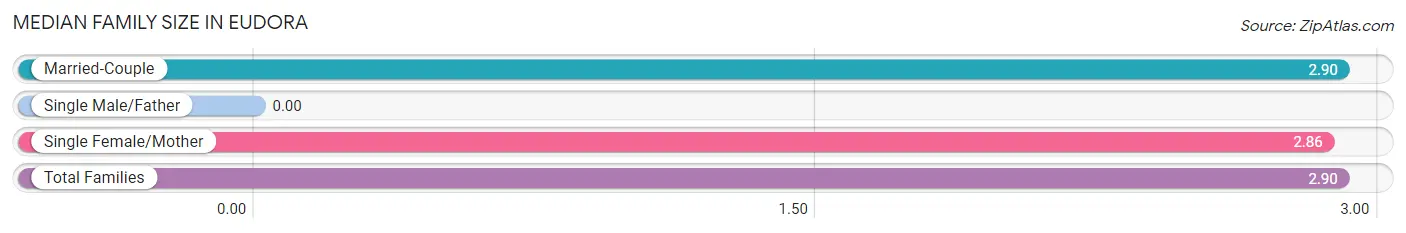 Median Family Size in Eudora