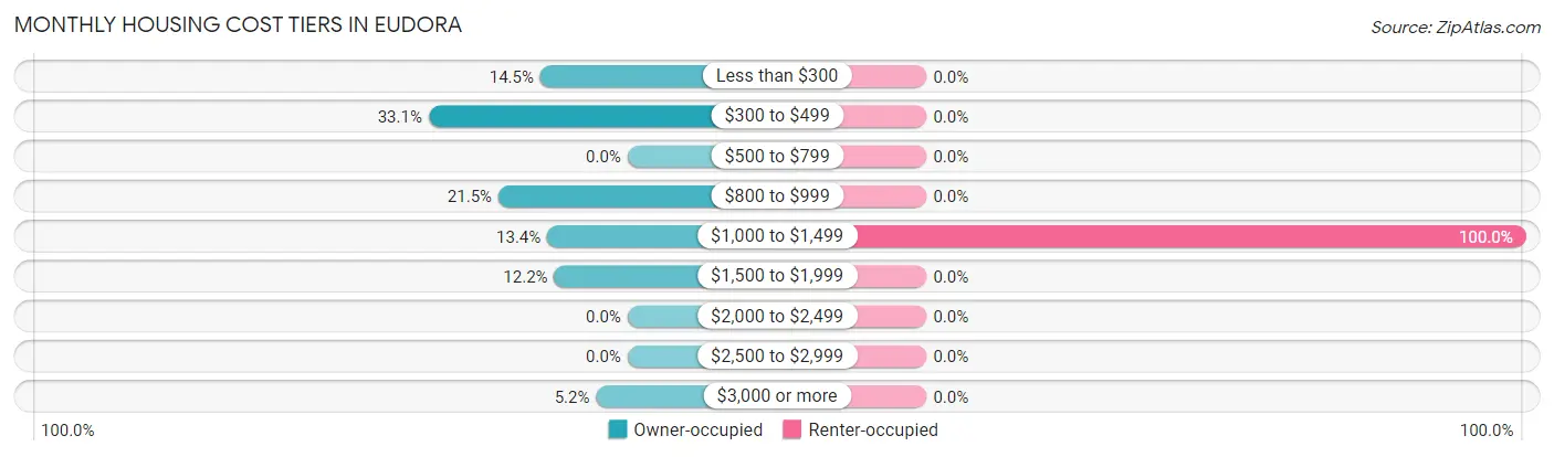 Monthly Housing Cost Tiers in Eudora