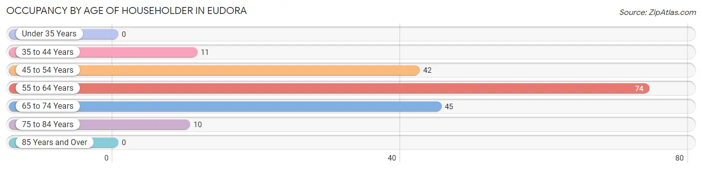Occupancy by Age of Householder in Eudora