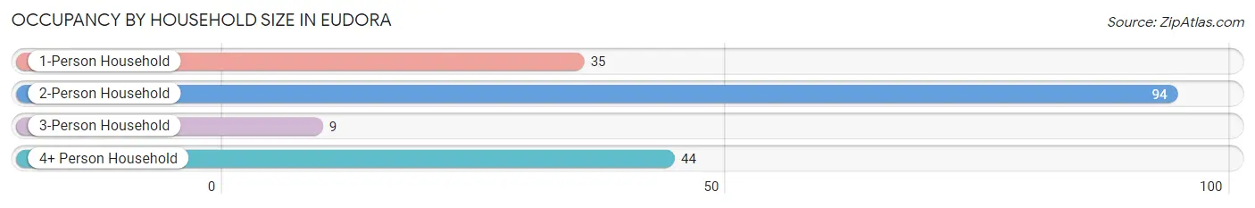 Occupancy by Household Size in Eudora