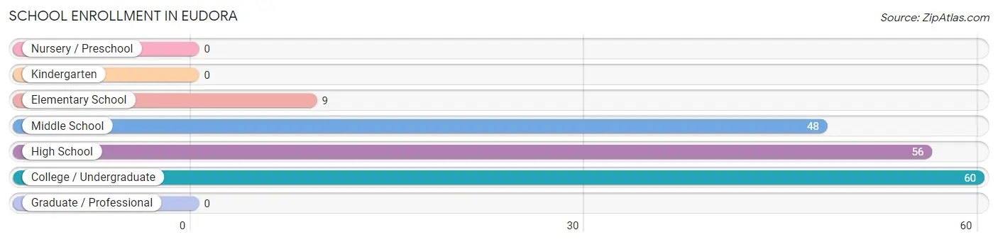 School Enrollment in Eudora