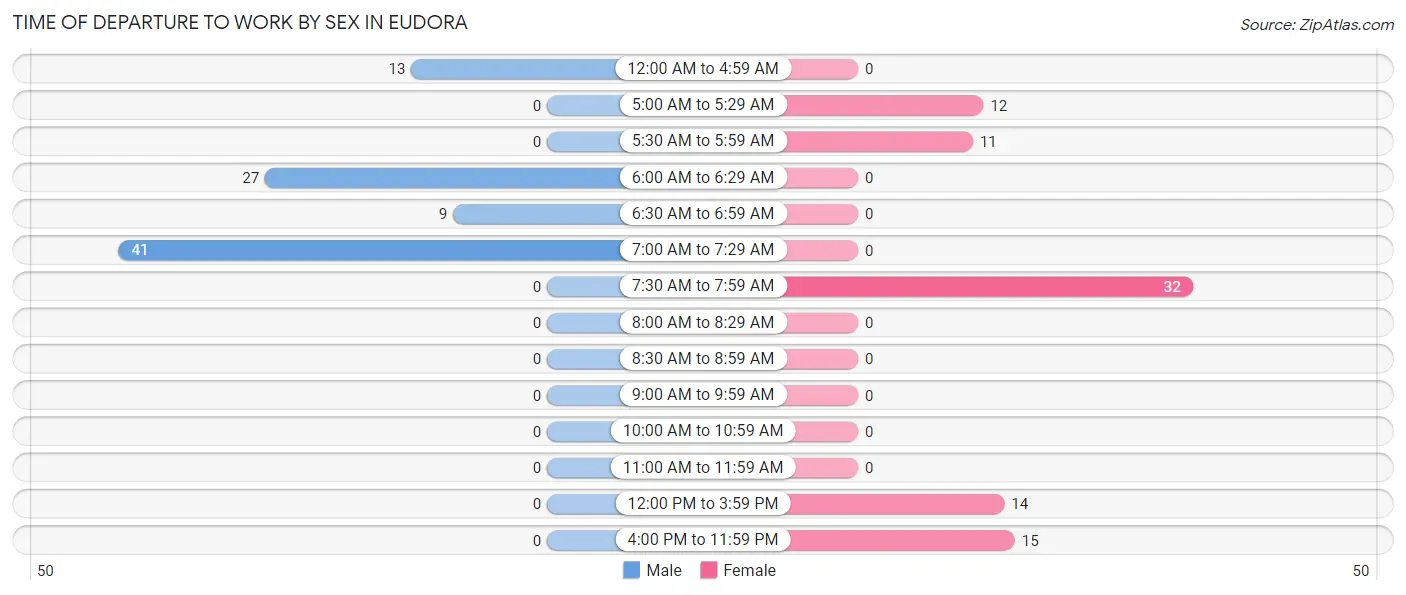 Time of Departure to Work by Sex in Eudora