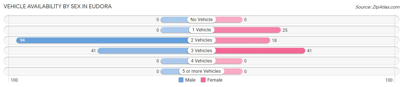 Vehicle Availability by Sex in Eudora