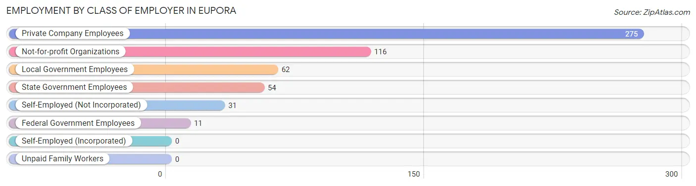 Employment by Class of Employer in Eupora