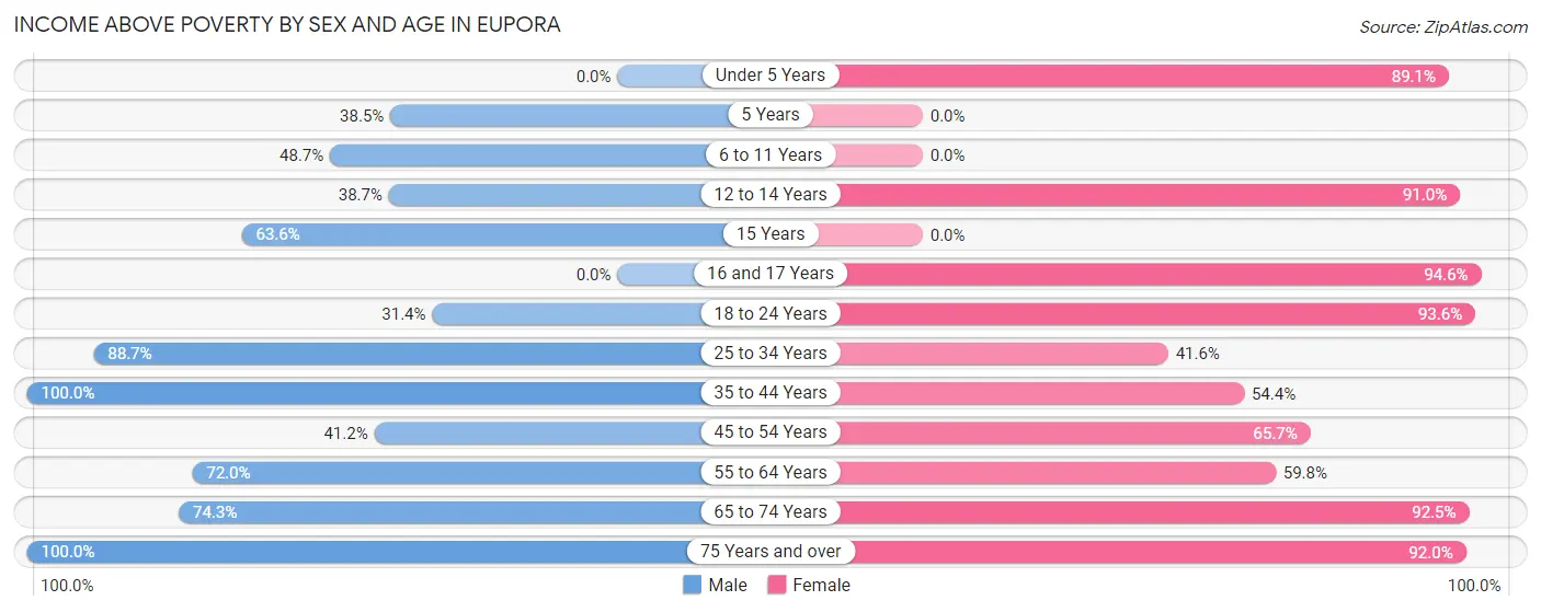 Income Above Poverty by Sex and Age in Eupora