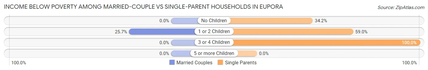 Income Below Poverty Among Married-Couple vs Single-Parent Households in Eupora