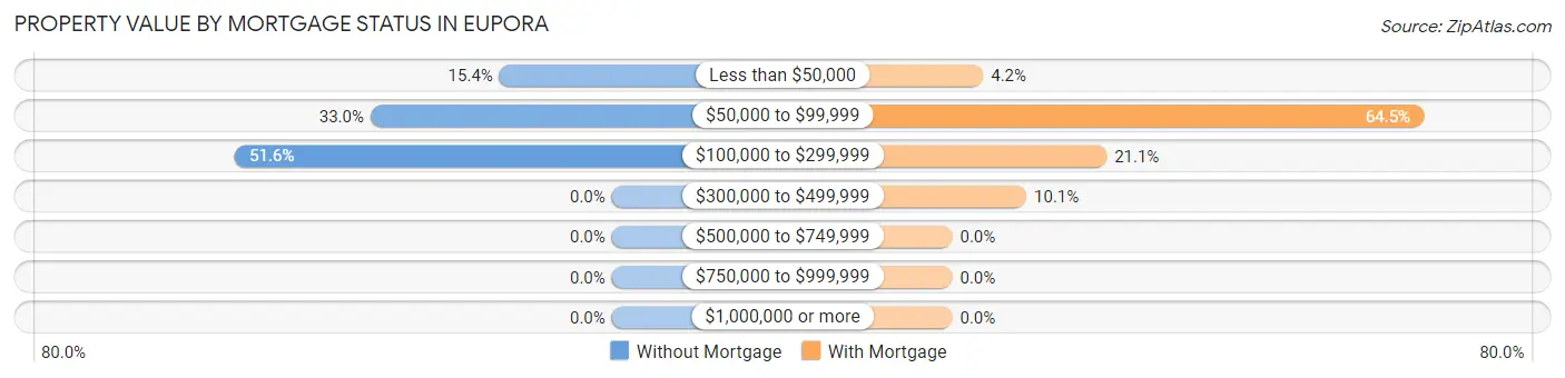 Property Value by Mortgage Status in Eupora