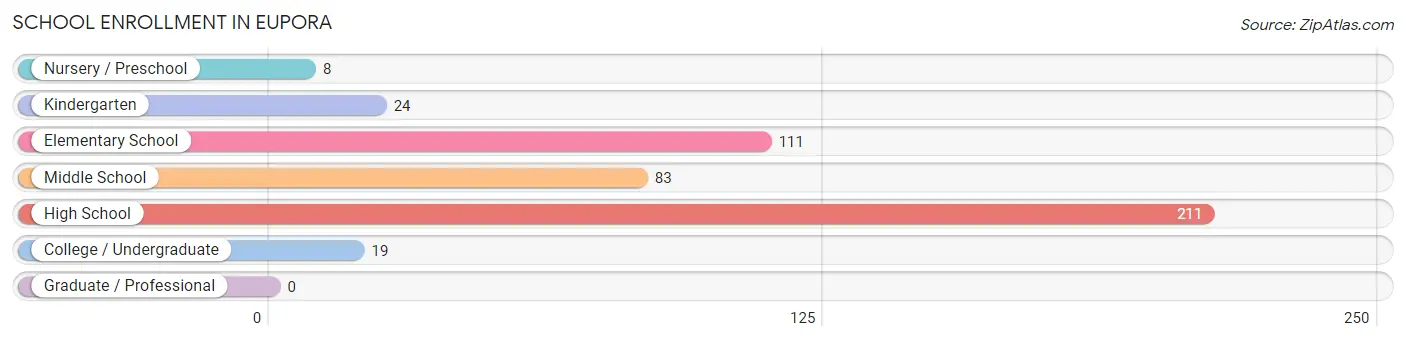 School Enrollment in Eupora