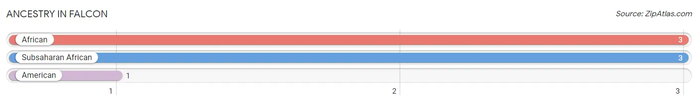 Ancestry in Falcon