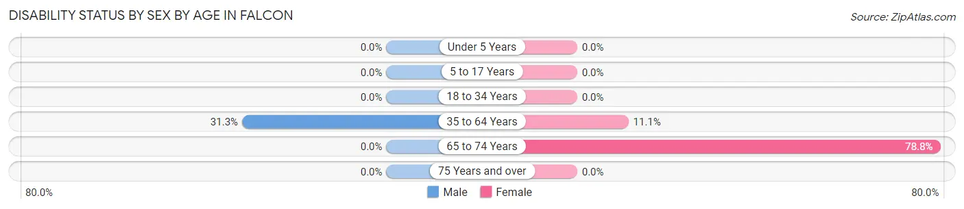 Disability Status by Sex by Age in Falcon