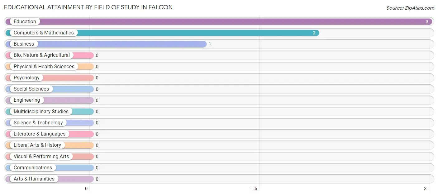 Educational Attainment by Field of Study in Falcon